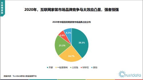 TrustdataQ3报告：数字化新业态，齐家网以39.3%占比继续领跑