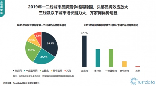 Trustdata报告：齐家网份额第一，土巴兔被踢出'第一梯队