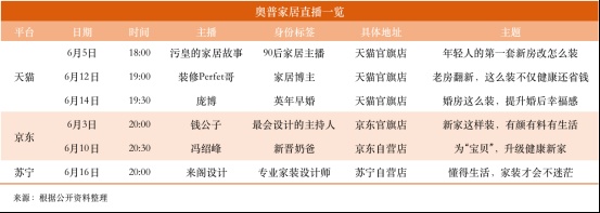 用六场直播打造“家居避坑指南”，奥普家居开启直播下半场