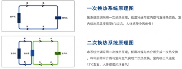 艾默生一体机，二次换热空调