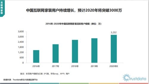 互联网家装用户持续增长，集中涌向齐家网等头部平台