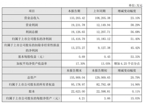 构筑两大护城河，我乐家居2019业绩增幅创五年来新高